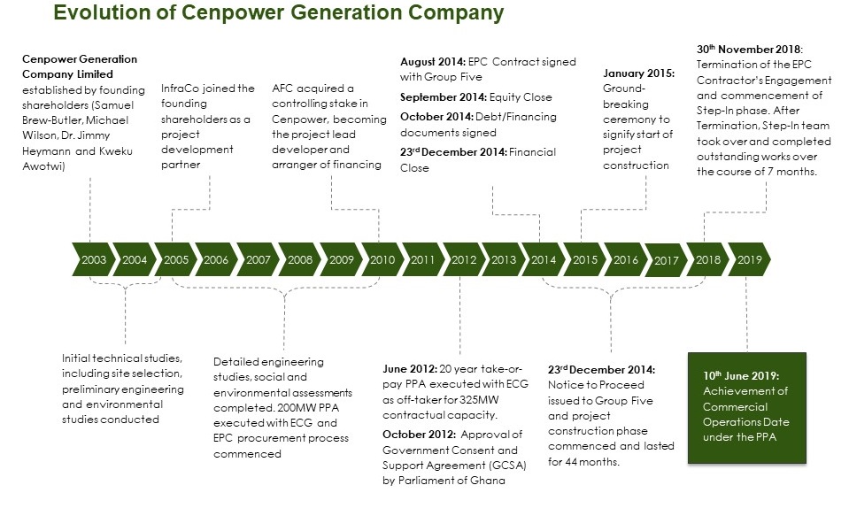 Evolution of Cenpowergen